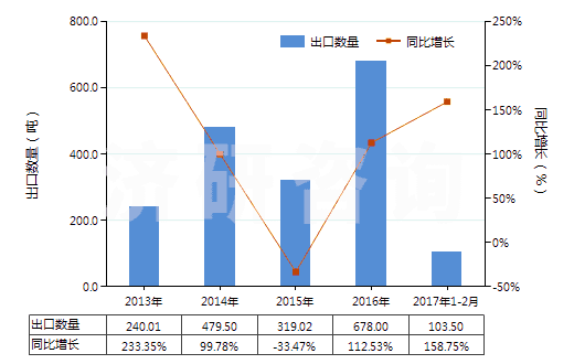 2013-2017年2月中國3,4-二氯三氟甲苯(HS29039920)出口量及增速統(tǒng)計(jì)